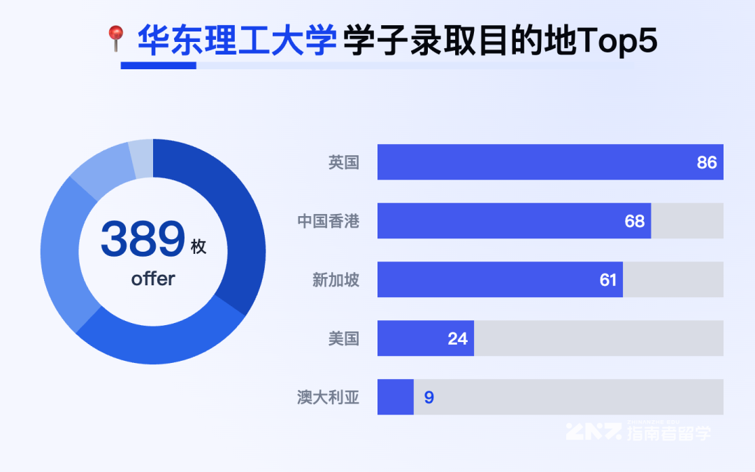 录取目的地Top5.png