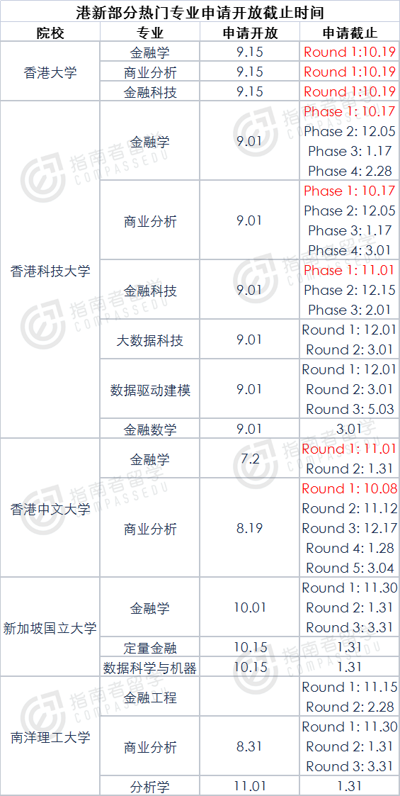 这些热门项目10月截止 一个月快速补足背景 强化简历