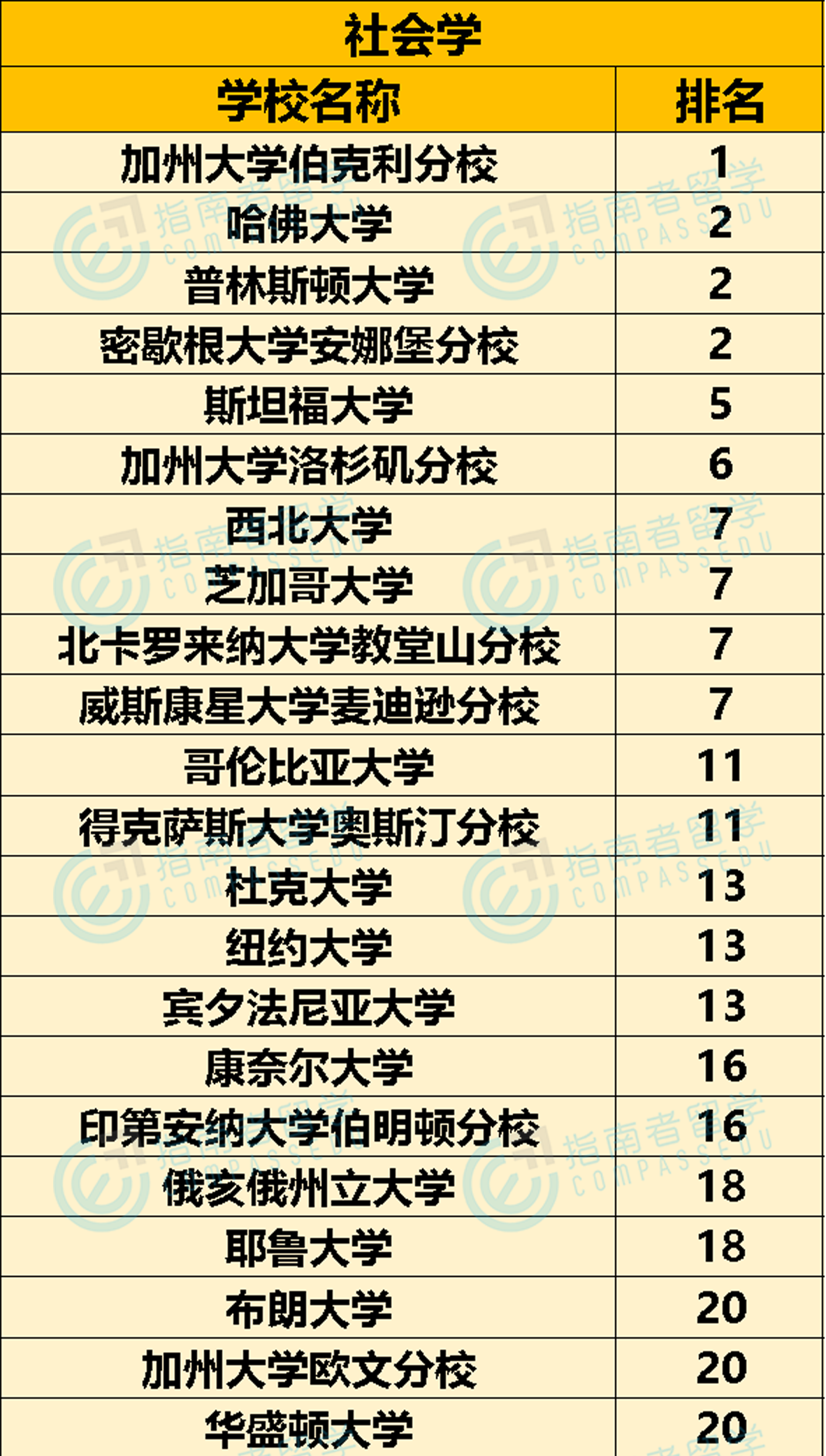 生物醫學專業的首位則被約翰斯霍普金斯大學佔領