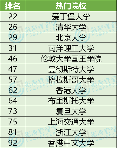 2022qs世界大學學科排名哪些英港新院校進入熱門專業top50