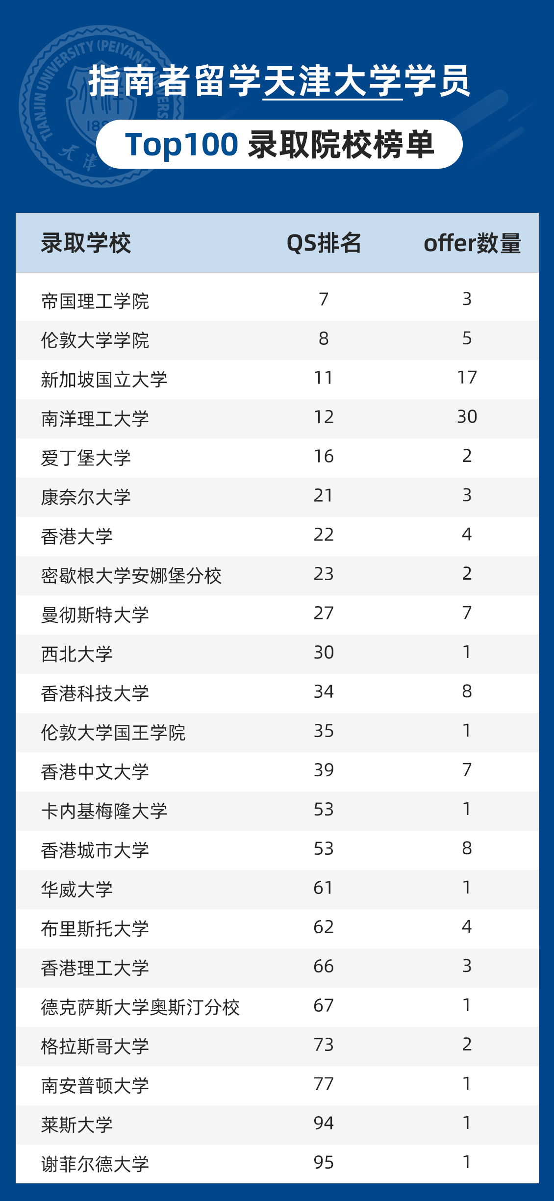 南洋理工大學(qs世界排名12)30枚■新加坡國立大學(qs世界排名11)17枚