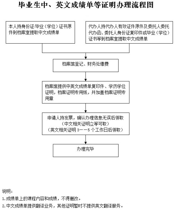 首都师范大学成绩单及相关证明办理流程