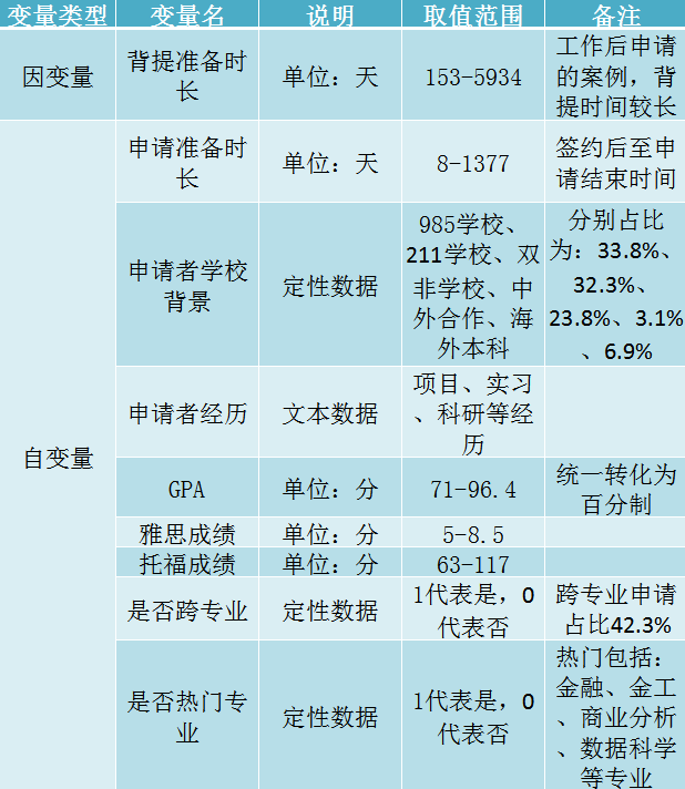 留学大数据 学校 硬件背景越好 越注重背景提升