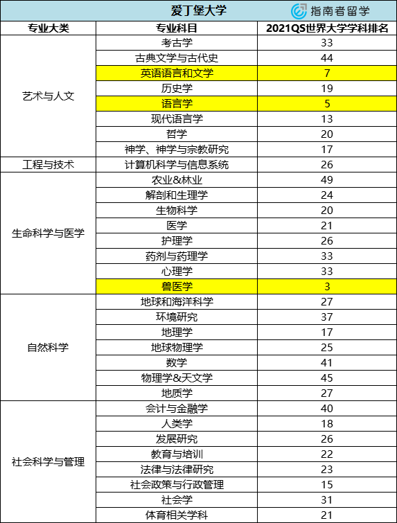 关于 爱丁堡大学 的44件小事