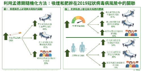 香港中文大學(xué) | 港大及中大醫(yī)學(xué)院聯(lián)合研究證實(shí)吸煙及肥胖令患上重癥新冠肺炎的風(fēng)險(xiǎn)增加65%至81%