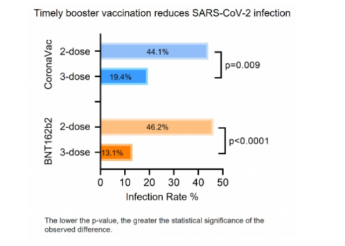香港大學(xué) | 港大醫(yī)學(xué)院發(fā)現(xiàn)及時(shí)接種新冠疫苗加強(qiáng)劑有效減低Omicron突破感染并降低染疫反應(yīng)