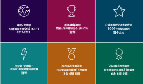 拉夫堡大学第7年蝉联QS体育类大学全球TOP1！