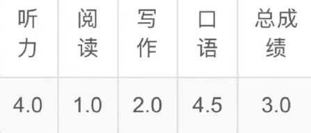 雅思3分经验帖