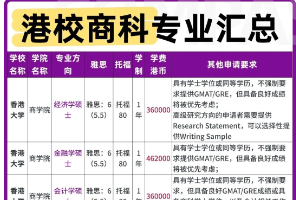 现在的港五商科，可不是想申就能申了......