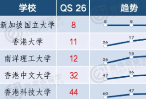NUS、NTU独宠上海海事，港硕唯爱大湾区院校？凭什么港三新二录取双非，只爱这…