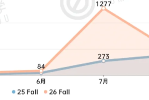 申请量暴涨180%，26fall抢跑节奏明显，港大一马当先，英澳院校跌麻了！