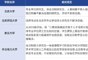 2年专硕18万，还不提供宿舍，我不如申请香港了！