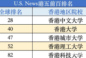 港三格局洗牌！港中文超越港大，正式成为港一？这条路到底有多远&hellip;&hellip;