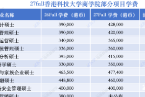 炸裂！港科学费直逼50万，港中文全员跟涨！QS排名一飞冲天，原来都是留学生在替学校买单......