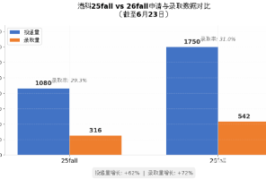 26fall拒信没发完，27fall拒信已在路上？扩招的港科，果然不一样，底气十足大杀四方&hellip;&hellip;