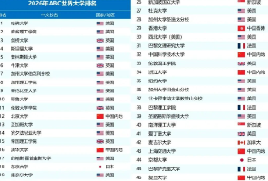 C9光环彻底碎了一地？中科大逆袭成第三，QS前50的港理竟被踢出前百！这到底是野榜还是真实力？