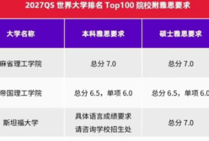 27FallQS前百院校雅思要求汇总！港科大公布最新招生数据，新加坡官宣培养10万AI人才？