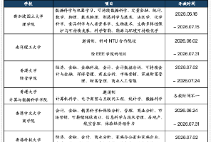 港大断层第一、会计凉了、留位费10w：27fall港新提前批到底藏着什么？