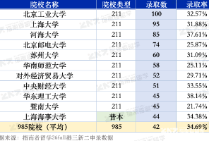 &ldquo;抱歉，你的985可能不如双非！&rdquo;自带隐藏加分，凭什么港三新二录取，只偏爱这些985平替......