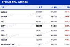 一口气涨8万！港大之外，港科学费也破50万大关？果然港硕学费没有最贵，只有更贵&hellip;&hellip;