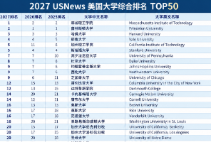 MIT登顶，2027U.S.News大洗牌！UCL新增英国首个医疗供应链硕士，墨大LLM雅思降至6.5分。
