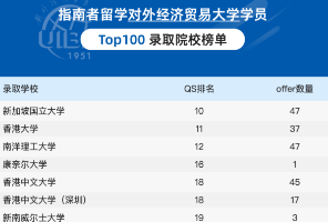 90+并非绝对主力！贸大学子狂揽387枚offer，88.6%直奔世界Top100！