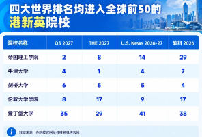 央企秋招规则变天，泰晤士前30免笔试!UCL27fall申请开放，别错过！港大MGP跨学科专业开放申请！