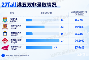 &ldquo;双非人的命也是命！&rdquo;均分85不敢冲，实习三段还嫌少，港校到底想要怎样的人才&hellip;&hellip;