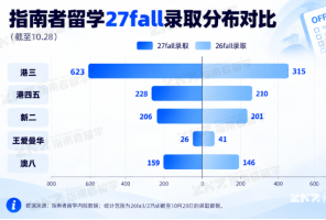 &ldquo;暴涨96%！31.8%已上岸！&rdquo;27Fall全面提速，大批offer即将来袭！这届留学生终于不等了！